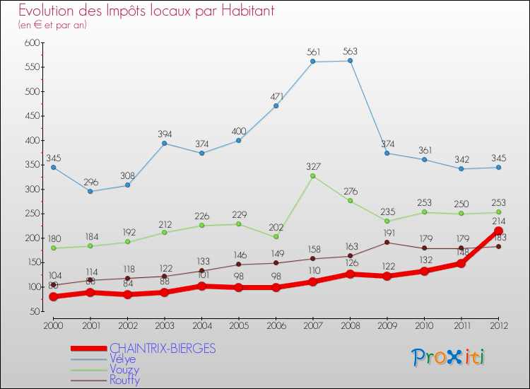 Evolution et montant des impôts locaux par Habitant pour CHAINTRIX-BIERGES et les communes proches Comparaison des impôts locaux par habitant pour CHAINTRIX-BIERGES et les communes voisines