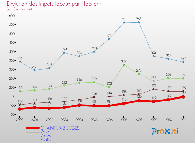 Evolution et montant des impôts locaux par Habitant pour CHAINTRIX-BIERGES et les communes proches Comparaison des impôts locaux par habitant pour CHAINTRIX-BIERGES et les communes voisines