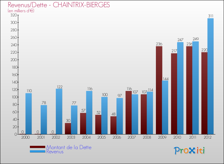 Evolution comparée de la dette et des revenus pour la commune de CHAINTRIX-BIERGES de 2000 à 2012 Comparaison de la dette et des revenus pour CHAINTRIX-BIERGES de 2000 à 2012