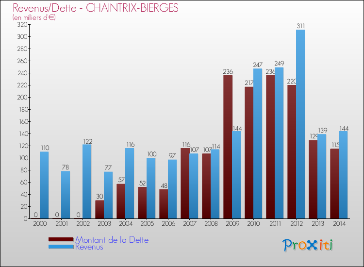 Evolution comparée de la dette et des revenus pour la commune de CHAINTRIX-BIERGES de 2000 à 2014 Comparaison de la dette et des revenus pour CHAINTRIX-BIERGES de 2000 à 2014