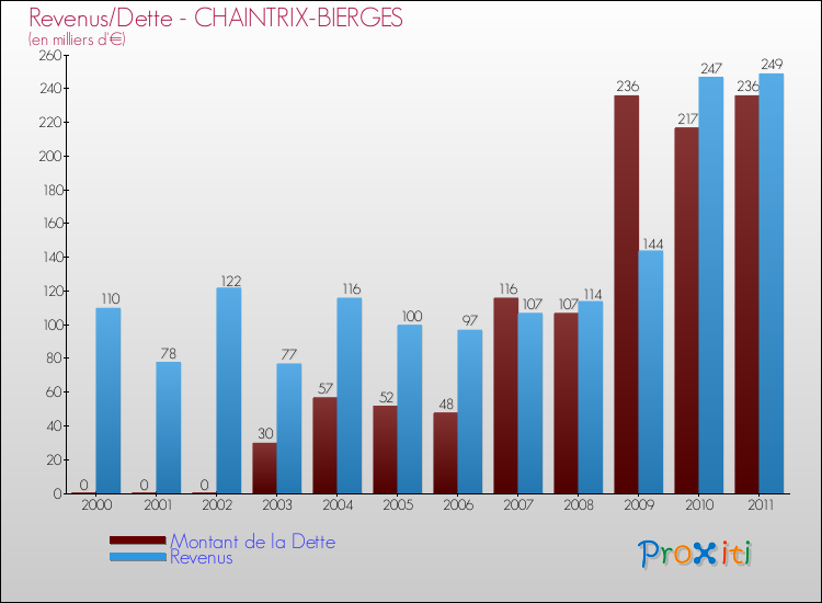 Evolution comparée de la dette et des revenus pour la commune de CHAINTRIX-BIERGES de 2000 à 2011 Comparaison de la dette et des revenus pour CHAINTRIX-BIERGES de 2000 à 2011