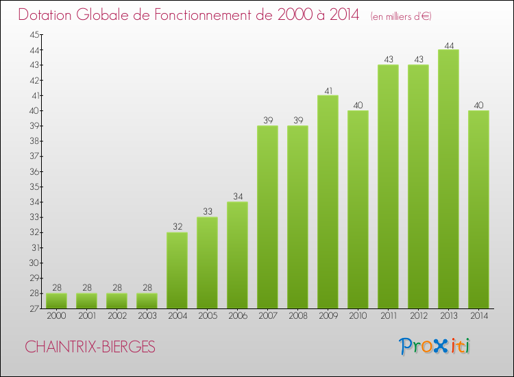 Evolution du montant de la Dotation Globale de Fonctionnement pour la commune de CHAINTRIX-BIERGES de 2000 à 2014 Evolution du montant de la Dotation Globale de Fonctionnement pour CHAINTRIX-BIERGES de 2000 à 2014