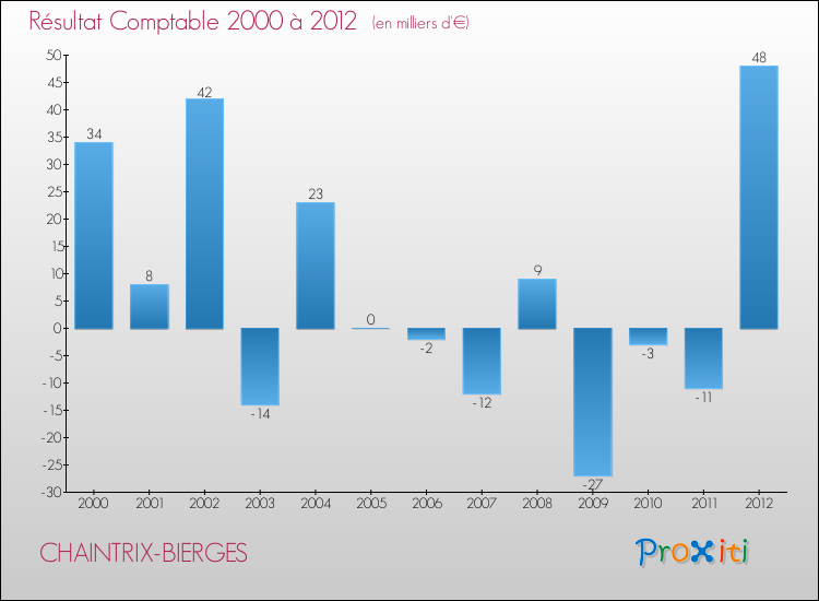 Evolution du résultat comptable pour la commune de CHAINTRIX-BIERGES de 2000 à 2012 Evolution du résultat comptable pour CHAINTRIX-BIERGES de 2000 à 2012