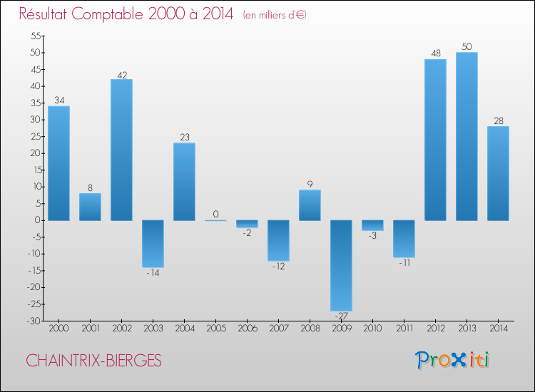 Evolution du résultat comptable pour la commune de CHAINTRIX-BIERGES de 2000 à 2014 Evolution du résultat comptable pour CHAINTRIX-BIERGES de 2000 à 2014