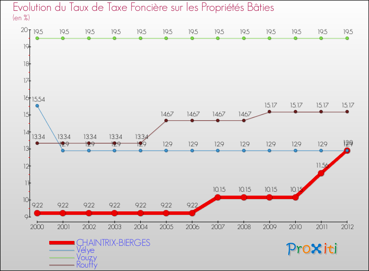 Evolution du taux de la taxe foncière sur le bati pour CHAINTRIX-BIERGES et les communes proches de 2000 à 2012 Comparaison des taux de taxe foncière sur le bati pour CHAINTRIX-BIERGES et les communes voisines de 2000 à 2012