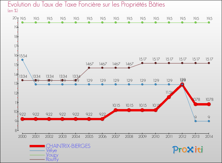Evolution du taux de la taxe foncière sur le bati pour CHAINTRIX-BIERGES et les communes proches de 2000 à 2014 Comparaison des taux de taxe foncière sur le bati pour CHAINTRIX-BIERGES et les communes voisines de 2000 à 2014
