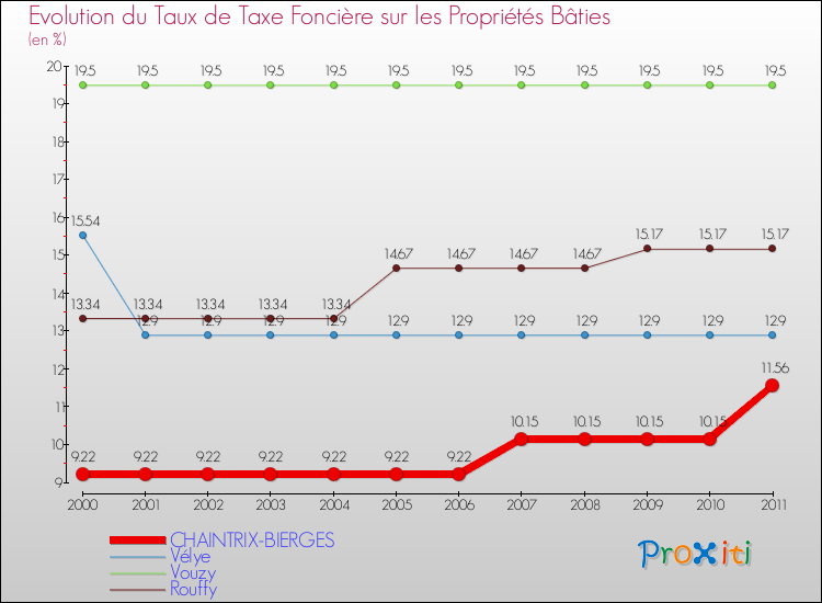 Evolution du taux de la taxe foncière sur le bati pour CHAINTRIX-BIERGES et les communes proches Comparaison des taux de taxe foncière sur le bati pour CHAINTRIX-BIERGES et les communes voisines