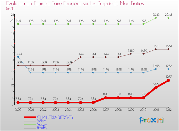 Evolution du taux de la taxe foncière sur les immeubles et terrains non batis pour CHAINTRIX-BIERGES et les communes proches de 2000 à 2012 Comparaison des taux de la taxe foncière sur les immeubles et terrains non batis pour CHAINTRIX-BIERGES et les communes voisines de 2000 à 2012