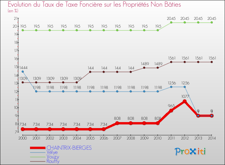 Evolution du taux de la taxe foncière sur les immeubles et terrains non batis pour CHAINTRIX-BIERGES et les communes proches de 2000 à 2014 Comparaison des taux de la taxe foncière sur les immeubles et terrains non batis pour CHAINTRIX-BIERGES et les communes voisines de 2000 à 2014