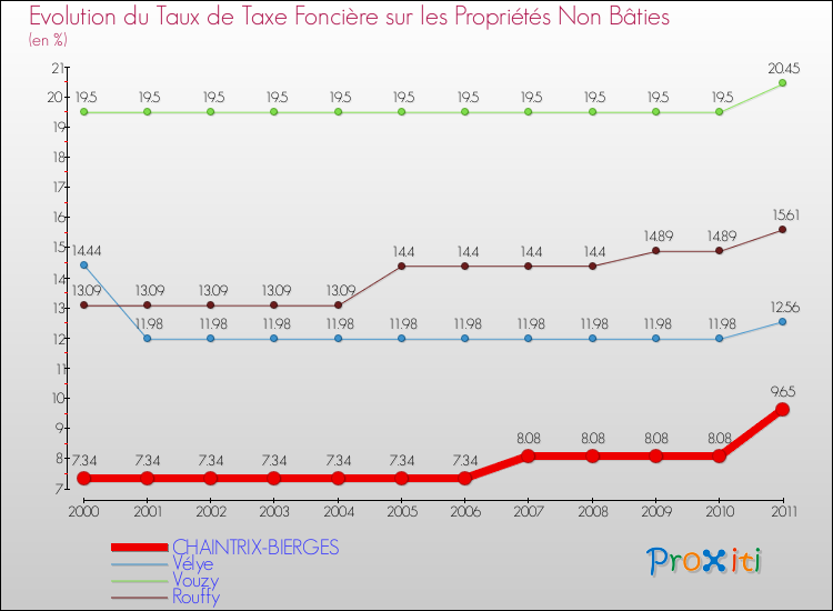 Evolution du taux de la taxe foncière sur les immeubles et terrains non batis pour CHAINTRIX-BIERGES et les communes proches Comparaison des taux de la taxe foncière sur les immeubles et terrains non batis pour CHAINTRIX-BIERGES et les communes voisines