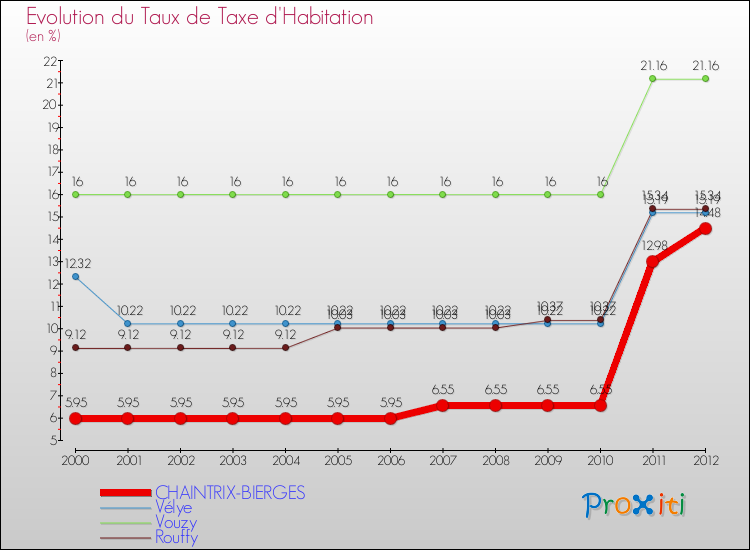 Evolution du taux de la taxe d'habitation pour CHAINTRIX-BIERGES et les communes proches Comparaison des taux de la taxe d'habitation pour CHAINTRIX-BIERGES et les communes voisines