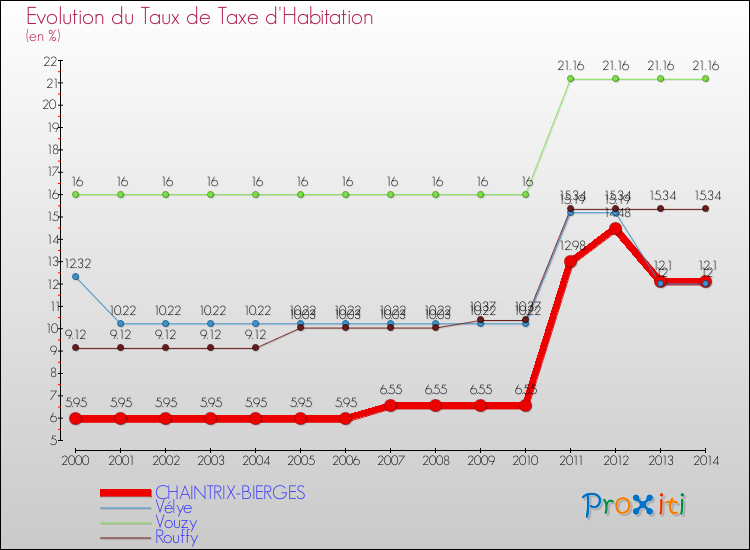 Evolution du taux de la taxe d'habitation pour CHAINTRIX-BIERGES et les communes proches de 2000 à 2014 Comparaison des taux de la taxe d'habitation pour CHAINTRIX-BIERGES et les communes voisines de 2000 à 2014