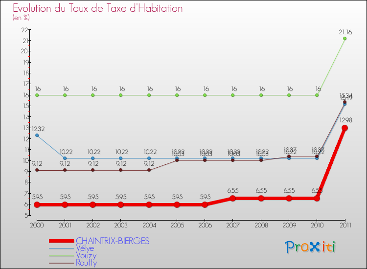 Evolution du taux de la taxe d'habitation pour CHAINTRIX-BIERGES et les communes proches Comparaison des taux de la taxe d'habitation pour CHAINTRIX-BIERGES et les communes voisines