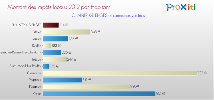 Montant des impôts locaux par Habitant pour CHAINTRIX-BIERGES et les communes proches Comparaison des impôts locaux par habitant pour CHAINTRIX-BIERGES et les communes voisines