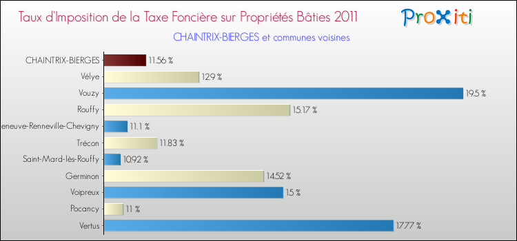 Taux d'imposition de la taxe foncière sur le bati 2011 pour CHAINTRIX-BIERGES et les communes proches Comparaison des taux d'imposition de la taxe foncière sur le bati 2011 pour CHAINTRIX-BIERGES et les communes voisines