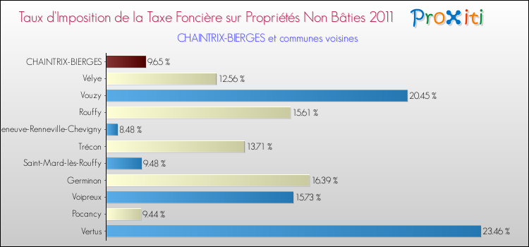 Taux d'imposition de la taxe foncière sur les immeubles et terrains non batis 2011 pour CHAINTRIX-BIERGES et les communes proches Comparaison des taux d'imposition de la taxe foncière sur les immeubles et terrains non batis 2011 pour CHAINTRIX-BIERGES et les communes voisines
