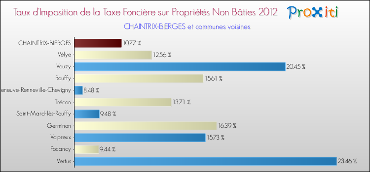 Taux d'imposition de la taxe foncière sur les immeubles et terrains non batis 2012 pour CHAINTRIX-BIERGES et les communes proches Comparaison des taux d'imposition de la taxe foncière sur les immeubles et terrains non batis 2012 pour CHAINTRIX-BIERGES et les communes voisines