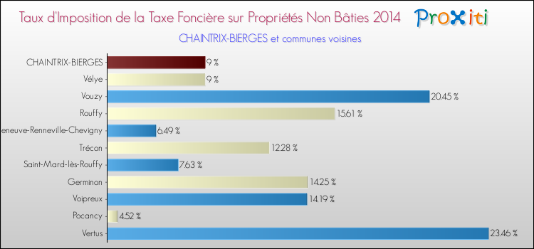 Taux d'imposition de la taxe foncière sur les immeubles et terrains non batis 2014 pour CHAINTRIX-BIERGES et les communes proches Comparaison des taux d'imposition de la taxe foncière sur les immeubles et terrains non batis 2014 pour CHAINTRIX-BIERGES et les communes voisines
