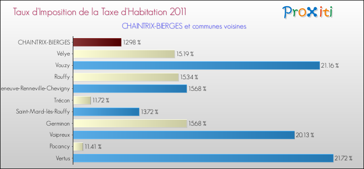 Taux d'imposition de la taxe d'habitation 2011 pour CHAINTRIX-BIERGES et les communes proches Comparaison des taux d'imposition de la taxe d'habitation 2011 pour CHAINTRIX-BIERGES et les communes voisines