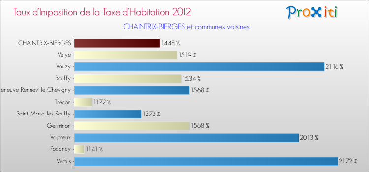 Taux d'imposition de la taxe d'habitation 2012 pour CHAINTRIX-BIERGES et les communes proches Comparaison des taux d'imposition de la taxe d'habitation 2012 pour CHAINTRIX-BIERGES et les communes voisines