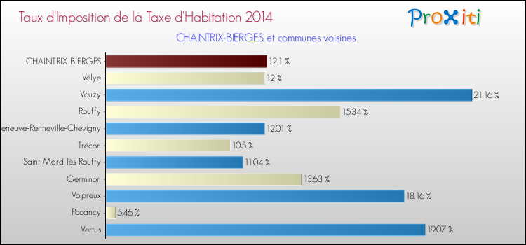 Taux d'imposition de la taxe d'habitation 2014 pour CHAINTRIX-BIERGES et les communes proches Comparaison des taux d'imposition de la taxe d'habitation 2014 pour CHAINTRIX-BIERGES et les communes voisines