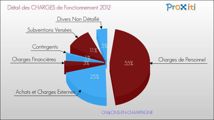 Décomposition des Charges de Fonctionnement 2012 de la commune de CHâLONS-EN-CHAMPAGNE Charges de Fonctionnement 2012 pour la commune de CHâLONS-EN-CHAMPAGNE