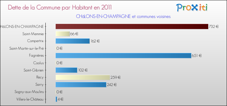 Dette par habitant de la commune en 2011 pour CHâLONS-EN-CHAMPAGNE et les communes proches Comparaison de la dette par habitant de la commune en 2011 pour CHâLONS-EN-CHAMPAGNE et les communes voisines