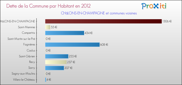 Dette par habitant de la commune en 2012 pour CHâLONS-EN-CHAMPAGNE et les communes proches Comparaison de la dette par habitant de la commune en 2012 pour CHâLONS-EN-CHAMPAGNE et les communes voisines