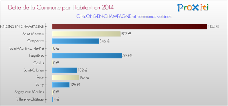 Dette par habitant de la commune en 2014 pour CHâLONS-EN-CHAMPAGNE et les communes proches Comparaison de la dette par habitant de la commune en 2014 pour CHâLONS-EN-CHAMPAGNE et les communes voisines