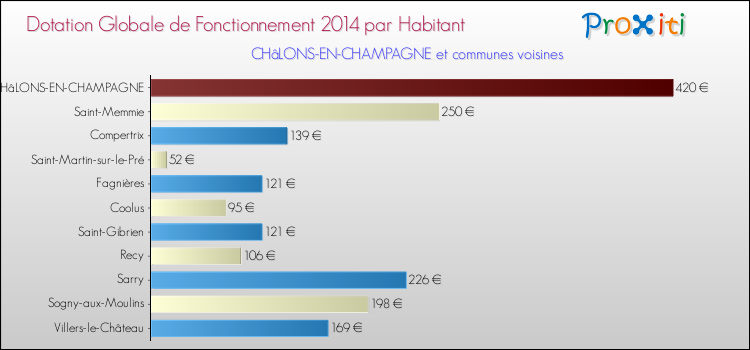 Montant des dotations globales de fonctionnement DGF par Habitant pour CHâLONS-EN-CHAMPAGNE et les communes proches en 2014. Comparaison des des dotations globales de fonctionnement DGF par habitant pour CHâLONS-EN-CHAMPAGNE et les communes voisines en 2014.