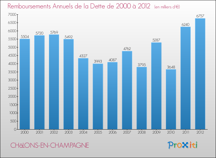 Evolution de l'annuité de la dette pour la commune de CHâLONS-EN-CHAMPAGNE de 2000 à 2012 Annuités de la dette pour CHâLONS-EN-CHAMPAGNE de 2000 à 2012