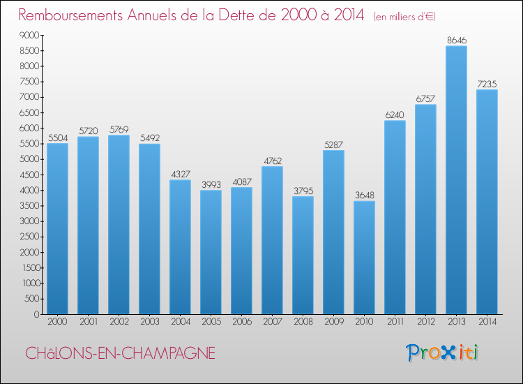 Evolution de l'annuité de la dette pour la commune de CHâLONS-EN-CHAMPAGNE de 2000 à 2014 Annuités de la dette pour CHâLONS-EN-CHAMPAGNE de 2000 à 2014