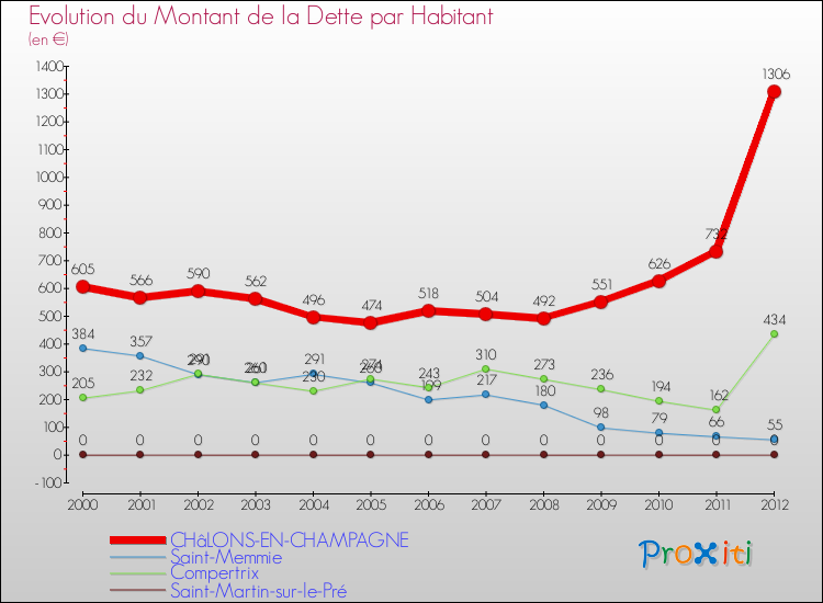 Evolution de la dette par habitant pour la commune de CHâLONS-EN-CHAMPAGNE et les communes proches de 2000 à 2012 Comparaison de la dette par habitant pour CHâLONS-EN-CHAMPAGNE et les communes voisines de 2000 à 2012