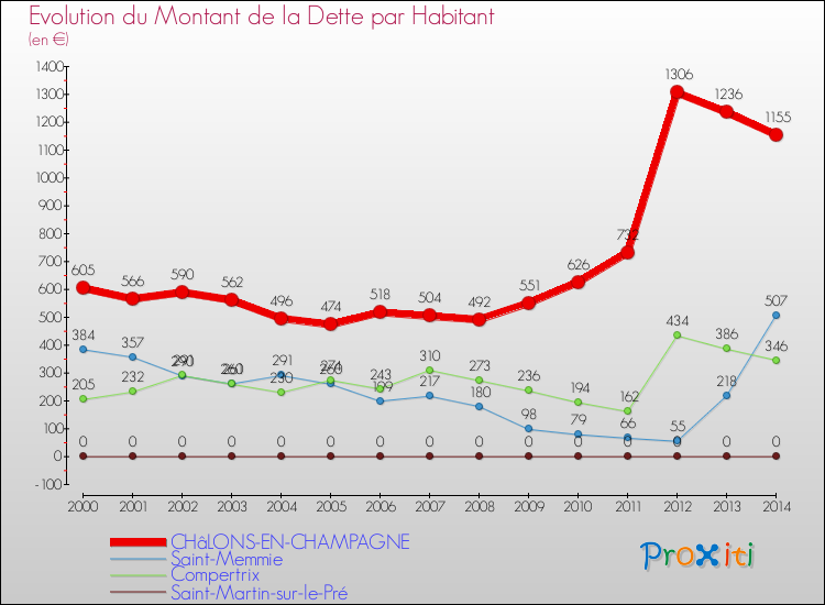 Evolution de la dette par habitant pour la commune de CHâLONS-EN-CHAMPAGNE et les communes proches de 2000 à 2014 Comparaison de la dette par habitant pour CHâLONS-EN-CHAMPAGNE et les communes voisines de 2000 à 2014