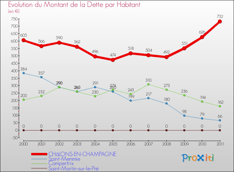 Evolution de la dette par habitant pour la commune de CHâLONS-EN-CHAMPAGNE et les communes proches Comparaison de la dette par habitant pour CHâLONS-EN-CHAMPAGNE et les communes voisines