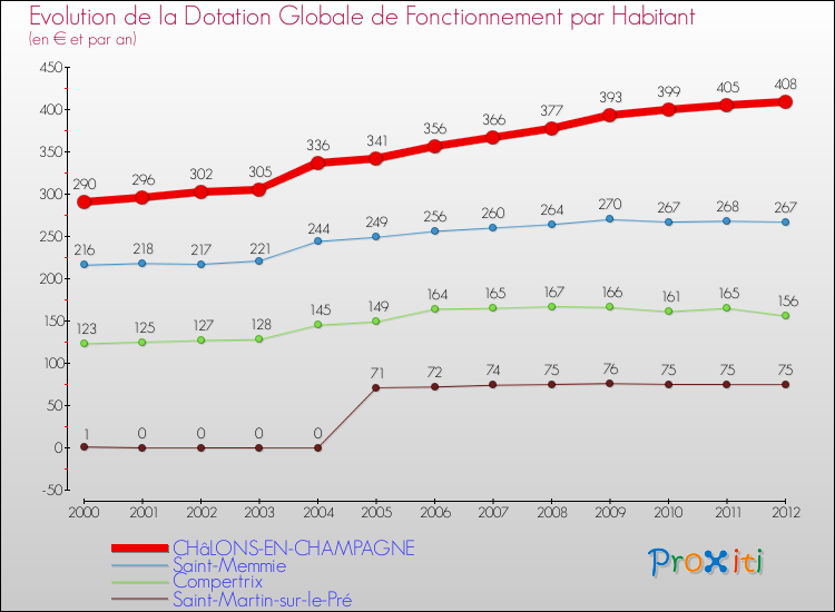Evolution et montant de la dotation globale de fonctionnement par Habitant pour CHâLONS-EN-CHAMPAGNE et les communes proches Comparaison des dotations globales de fonctionnement par habitant pour CHâLONS-EN-CHAMPAGNE et les communes voisines