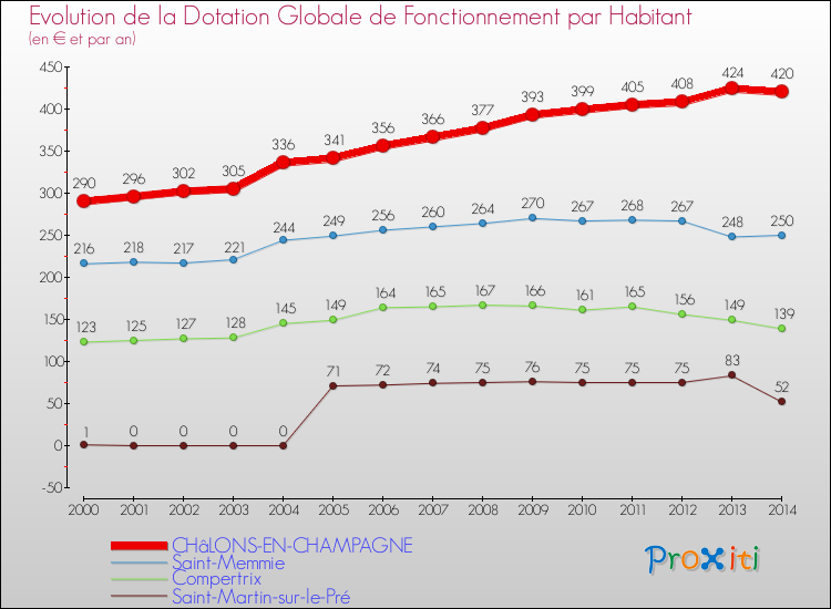 Evolution et montant de la dotation globale de fonctionnement par Habitant pour CHâLONS-EN-CHAMPAGNE et les communes proches de 2000 à 2014. Comparaison des dotations globales de fonctionnement par habitant pour CHâLONS-EN-CHAMPAGNE et les communes voisines de 2000 à 2014.