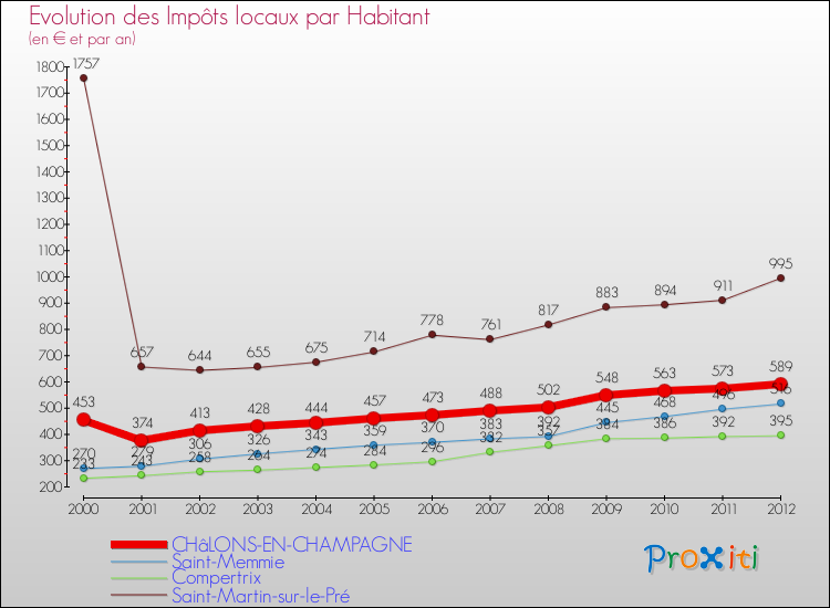 Evolution et montant des impôts locaux par Habitant pour CHâLONS-EN-CHAMPAGNE et les communes proches Comparaison des impôts locaux par habitant pour CHâLONS-EN-CHAMPAGNE et les communes voisines