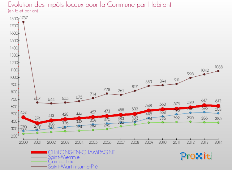Evolution et montant des impôts locaux par Habitant pour CHâLONS-EN-CHAMPAGNE et les communes proches de 2000 à 2014 Comparaison des impôts locaux par habitant pour CHâLONS-EN-CHAMPAGNE et les communes voisines de 2000 à 2014