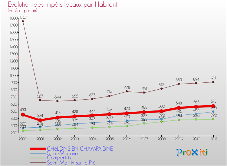 Evolution et montant des impôts locaux par Habitant pour CHâLONS-EN-CHAMPAGNE et les communes proches Comparaison des impôts locaux par habitant pour CHâLONS-EN-CHAMPAGNE et les communes voisines