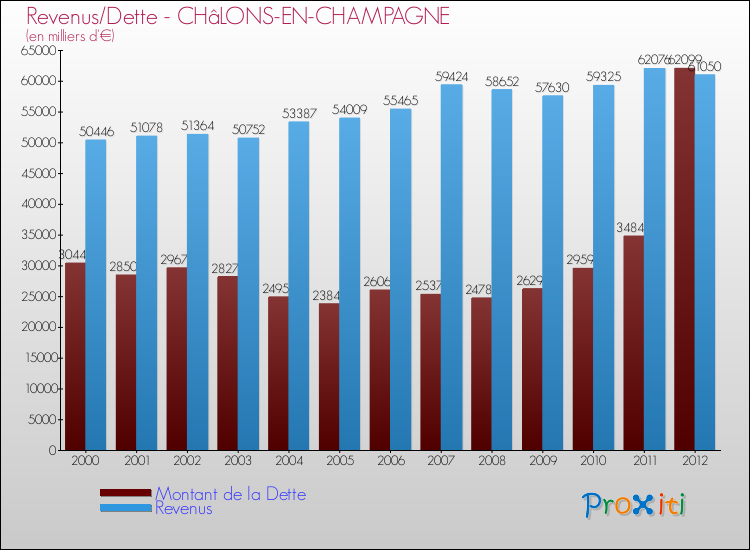 Evolution comparée de la dette et des revenus pour la commune de CHâLONS-EN-CHAMPAGNE de 2000 à 2012 Comparaison de la dette et des revenus pour CHâLONS-EN-CHAMPAGNE de 2000 à 2012