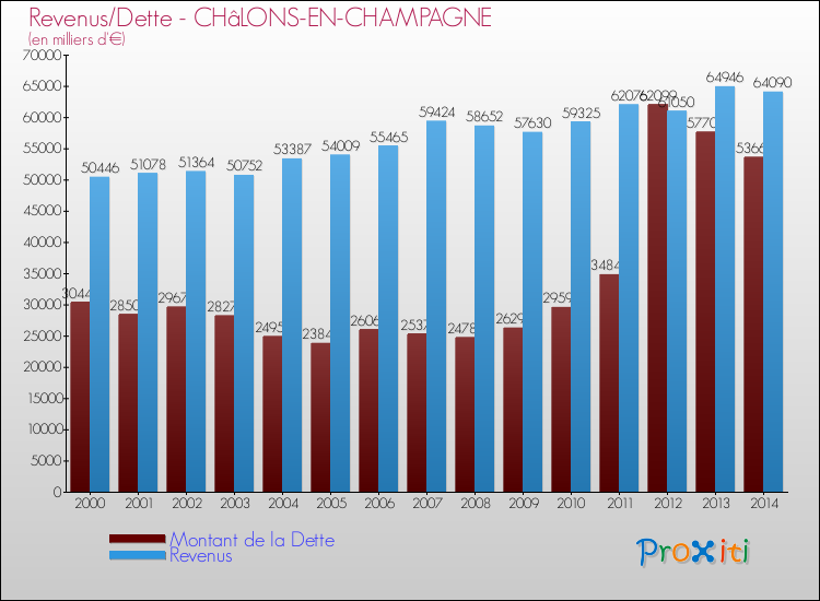 Evolution comparée de la dette et des revenus pour la commune de CHâLONS-EN-CHAMPAGNE de 2000 à 2014 Comparaison de la dette et des revenus pour CHâLONS-EN-CHAMPAGNE de 2000 à 2014
