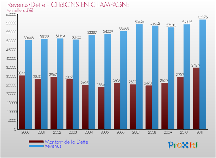 Evolution comparée de la dette et des revenus pour la commune de CHâLONS-EN-CHAMPAGNE de 2000 à 2011 Comparaison de la dette et des revenus pour CHâLONS-EN-CHAMPAGNE de 2000 à 2011