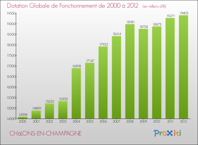 Evolution du montant de la Dotation Globale de Fonctionnement pour la commune de CHâLONS-EN-CHAMPAGNE de 2000 à 2012 Evolution du montant de la Dotation Globale de Fonctionnement pour CHâLONS-EN-CHAMPAGNE de 2000 à 2012