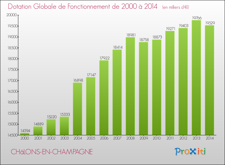 Evolution du montant de la Dotation Globale de Fonctionnement pour la commune de CHâLONS-EN-CHAMPAGNE de 2000 à 2014 Evolution du montant de la Dotation Globale de Fonctionnement pour CHâLONS-EN-CHAMPAGNE de 2000 à 2014