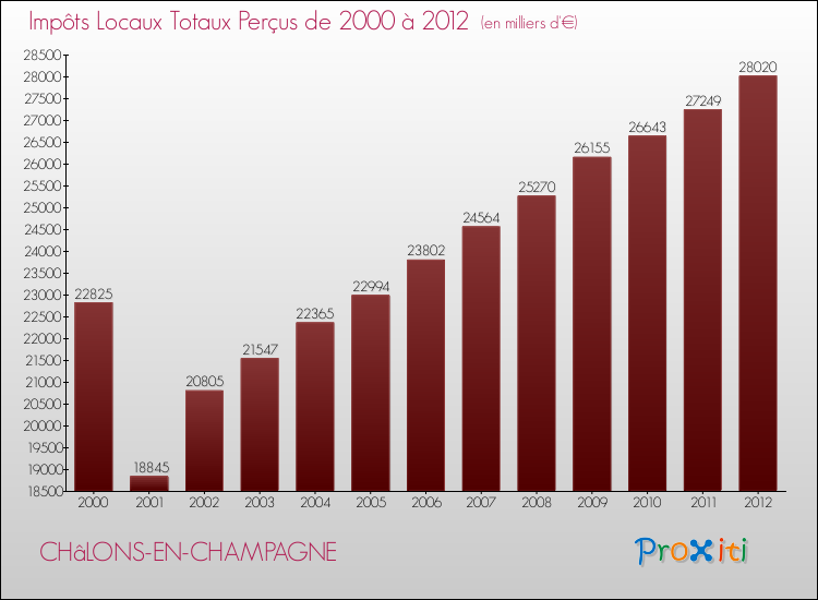 Evolution des Impôts Locaux pour la commune de CHâLONS-EN-CHAMPAGNE de 2000 à 2012 Evolution des Impôts Locaux pour CHâLONS-EN-CHAMPAGNE de 2000 à 2012