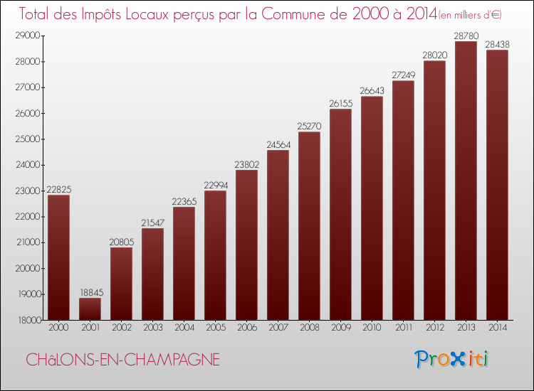 Evolution des Impôts Locaux pour la commune de CHâLONS-EN-CHAMPAGNE de 2000 à 2014 Evolution des Impôts Locaux pour CHâLONS-EN-CHAMPAGNE de 2000 à 2014