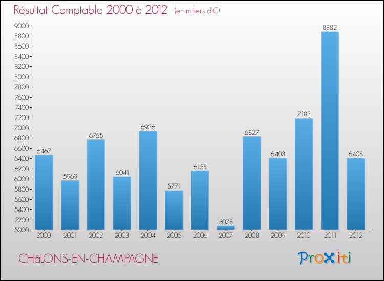 Evolution du résultat comptable pour la commune de CHâLONS-EN-CHAMPAGNE de 2000 à 2012 Evolution du résultat comptable pour CHâLONS-EN-CHAMPAGNE de 2000 à 2012