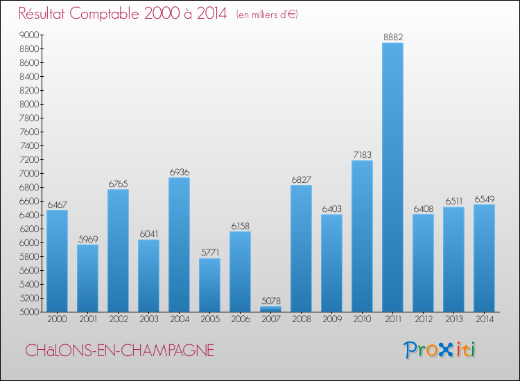 Evolution du résultat comptable pour la commune de CHâLONS-EN-CHAMPAGNE de 2000 à 2014 Evolution du résultat comptable pour CHâLONS-EN-CHAMPAGNE de 2000 à 2014