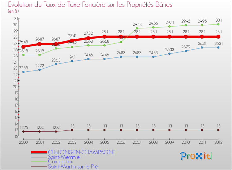 Evolution du taux de la taxe foncière sur le bati pour CHâLONS-EN-CHAMPAGNE et les communes proches de 2000 à 2012 Comparaison des taux de taxe foncière sur le bati pour CHâLONS-EN-CHAMPAGNE et les communes voisines de 2000 à 2012